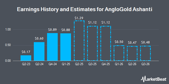 Earnings History and Estimates for AngloGold Ashanti (NYSE:AU)