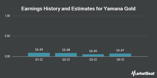   Yamana Gold Earnings History and Estimates (NYSE: AUY) 