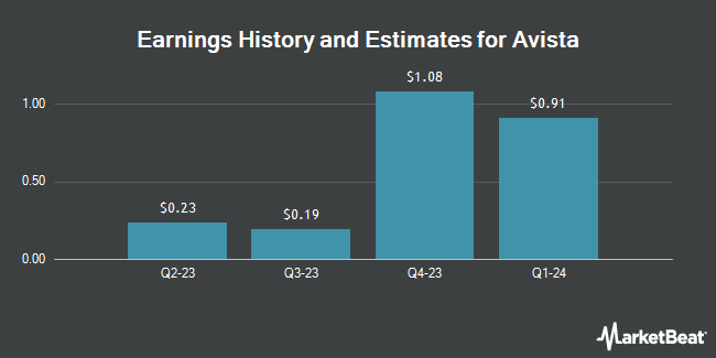 Earnings History and Estimates for Avista (NYSE:AVA)