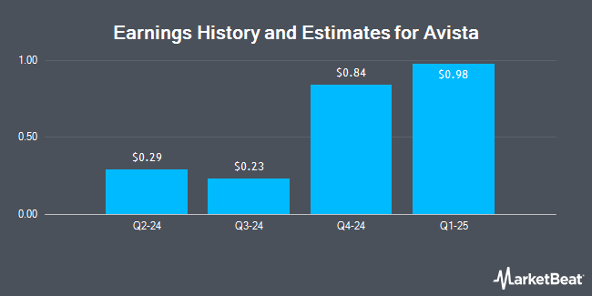 Earnings History and Estimates for Avista (NYSE:AVA)