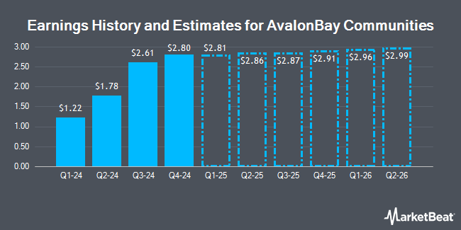 Earnings History and Estimates for AvalonBay Communities (NYSE:AVB)