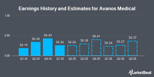 Earnings History and Estimates for Avanos Medical (NYSE:AVNS)