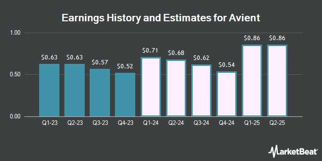 Earnings History and Estimates for Avient (NYSE:AVNT)