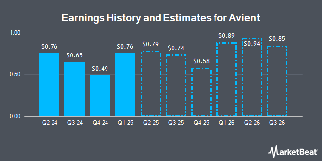 Earnings History and Estimates for Avient (NYSE:AVNT)