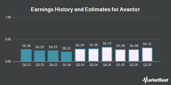 Earnings History and Estimates for Avantor (NYSE:AVTR)