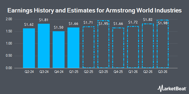 Earnings History and Estimates for Armstrong World Industries (NYSE:AWI)