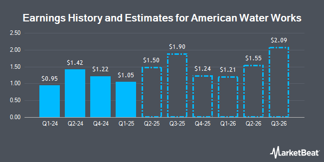 Earnings History and Estimates for American Water Works (NYSE:AWK)