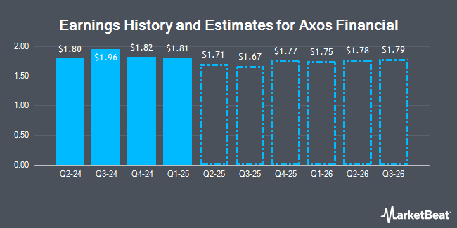 Earnings History and Estimates for Axos Financial (NYSE:AX)