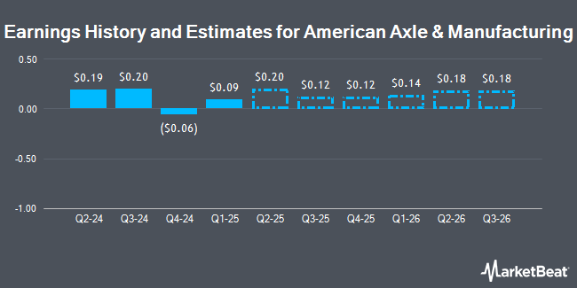 Earnings History and Estimates for American Axle & Manufacturing (NYSE:AXL)