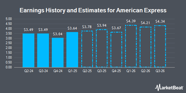 Earnings History and Estimates for American Express (NYSE:AXP)