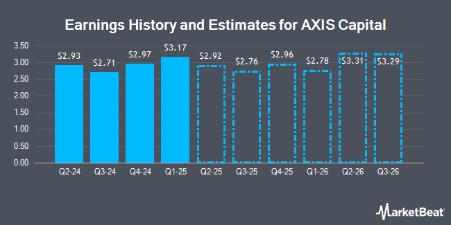 Earnings History and Estimates for AXIS Capital (NYSE:AXS)