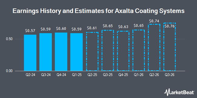 Earnings History and Estimates for Axalta Coating Systems (NYSE:AXTA)