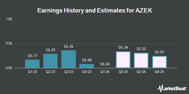 Earnings History and Estimates for AZEK (NYSE:AZEK)