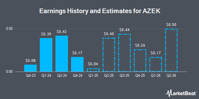 Earnings History and Estimates for AZEK (NYSE:AZEK)