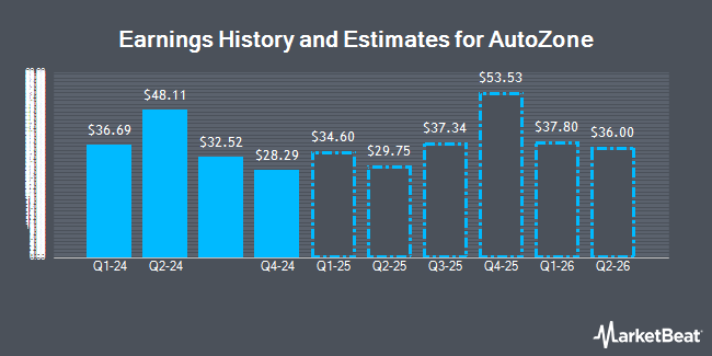 Earnings History and Estimates for AutoZone (NYSE:AZO)