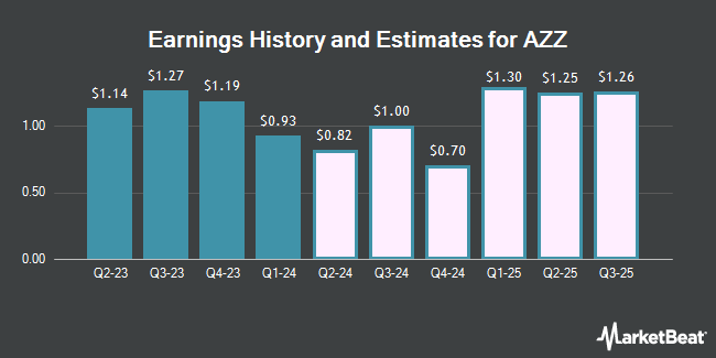 Earnings History and Estimates for AZZ (NYSE:AZZ)