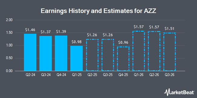 Earnings History and Estimates for AZZ (NYSE:AZZ)