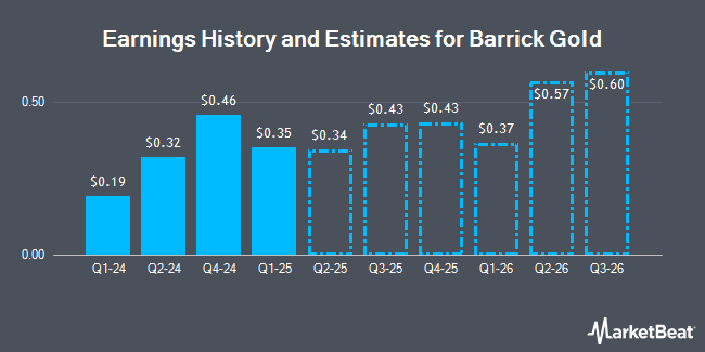 Earnings History and Estimates for Barrick Gold (NYSE:B)