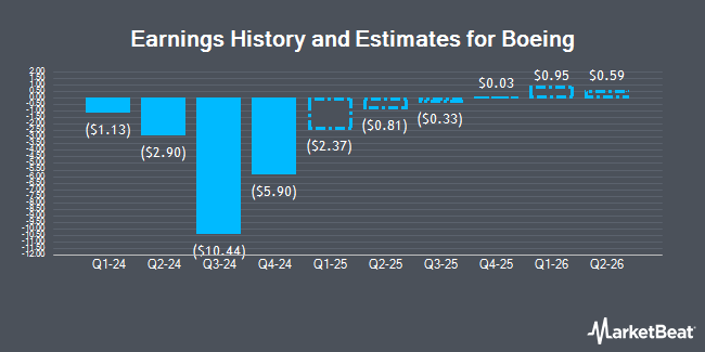 Earnings History and Estimates for Boeing (NYSE:BA)