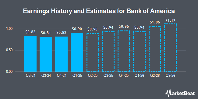 Earnings History and Estimates for Bank of America (NYSE:BAC)