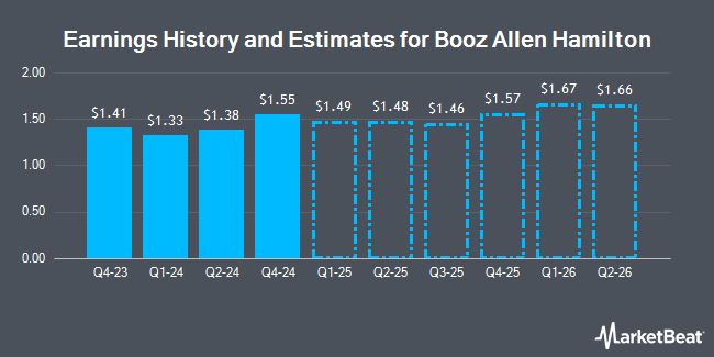 Earnings History and Estimates for Booz Allen Hamilton (NYSE:BAH)