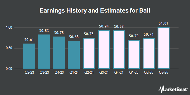 Earnings History and Estimates for Ball (NYSE:BALL)