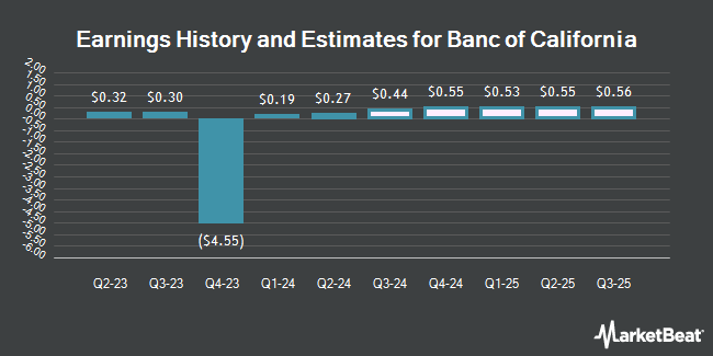 Earnings History and Estimates for Banc of California (NYSE:BANC)