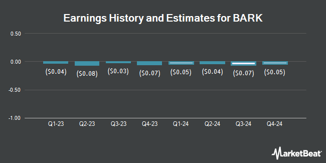 Earnings History and Estimates for BARK (NYSE:BARK)