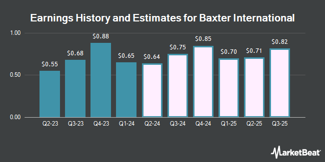 Earnings History and Estimates for Baxter International (NYSE:BAX)