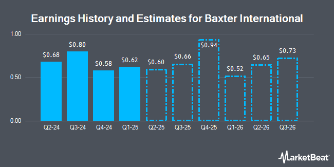 Baxter International (NYSE: BAX) Earnings History and Estimates