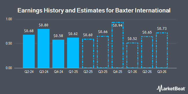 Earnings History and Estimates for Baxter International (NYSE:BAX)