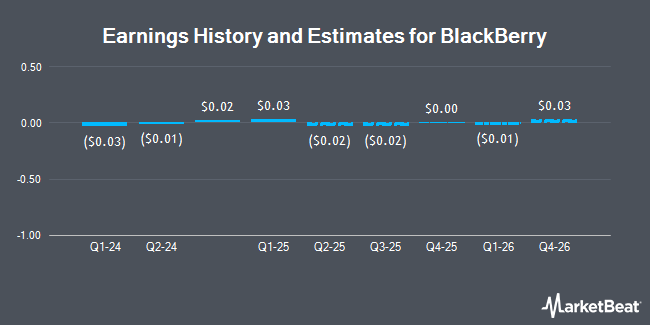Earnings History and Estimates for BlackBerry (NYSE:BB)