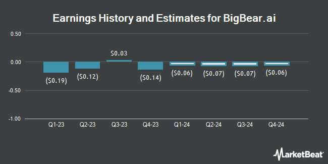 Earnings History and Estimates for BigBear.ai (NYSE:BBAI)