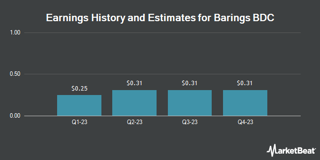 تاریخچه و تخمین سود برای Barings BDC (NYSE: BBDC)