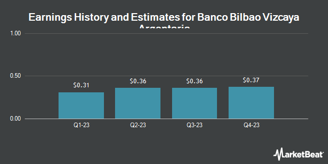 Earnings History and Estimates for Banco Bilbao Vizcaya Argentaria (NYSE:BBVA)