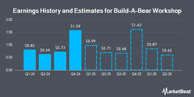 Earnings History and Estimates for Build-A-Bear Workshop (NYSE:BBW)