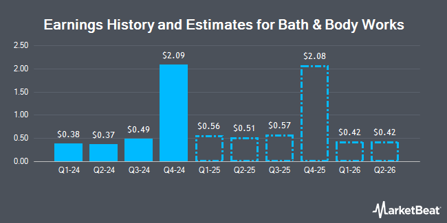 Earnings History and Estimates for Bath & Body Works (NYSE:BBWI)