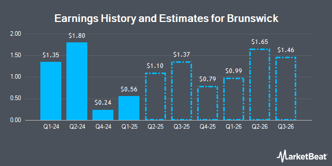 Earnings History and Estimates for Brunswick (NYSE:BC)