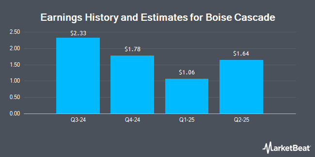 Earnings History and Estimates for Boise Cascade (NYSE:BCC)