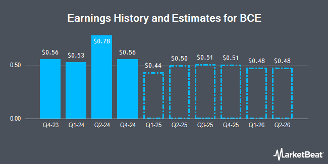 Earnings History and Estimates for BCE (NYSE:BCE)