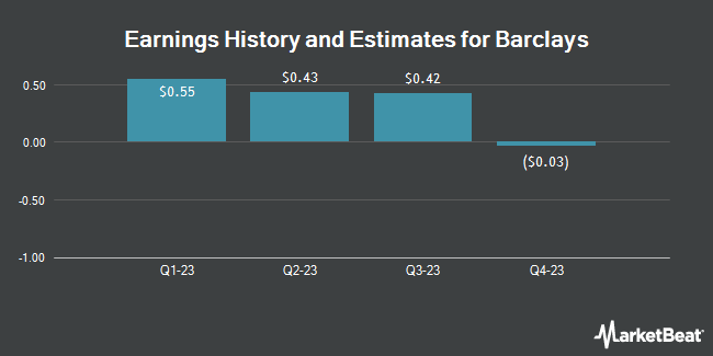 Earnings History and Estimates for Barclays (NYSE:BCS)