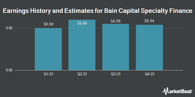 Earnings History and Estimates for Bain Capital Specialty Finance (NYSE:BCSF)