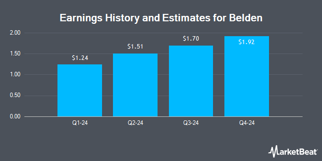 Earnings History and Estimates for Belden (NYSE:BDC)