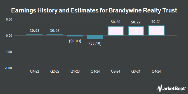Earnings History and Estimates for Brandywine Realty Trust (NYSE:BDN)