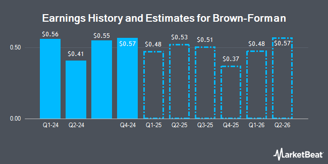 Earnings History and Estimates for Brown-Forman Co. Class B (NYSE:BF.B)