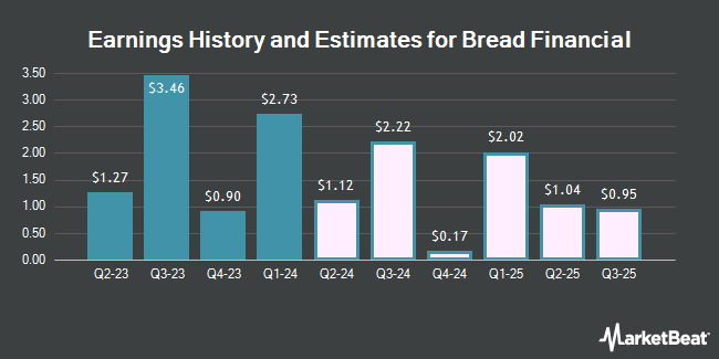 Earnings History and Estimates for Bread Financial (NYSE:BFH)