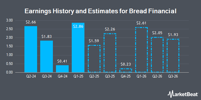 Earnings History and Estimates for Bread Financial (NYSE:BFH)