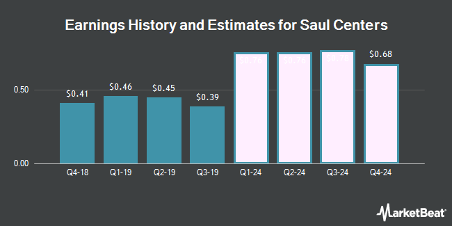 Earnings History and Estimates for Saul Centers (NYSE:BFS)