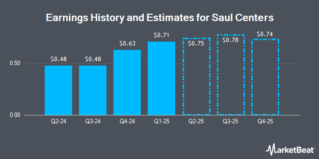 Earnings History and Estimates for Saul Centers (NYSE:BFS)