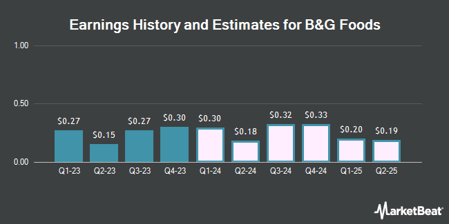 Earnings History and Estimates for B&G Foods (NYSE:BGS)